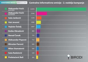 Zastupljenost predsedničkih  kandidata za period 10. -- 16. mart